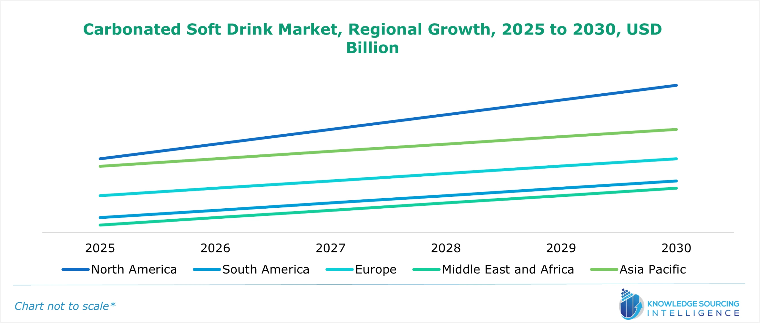 carbonated soft drink market growth