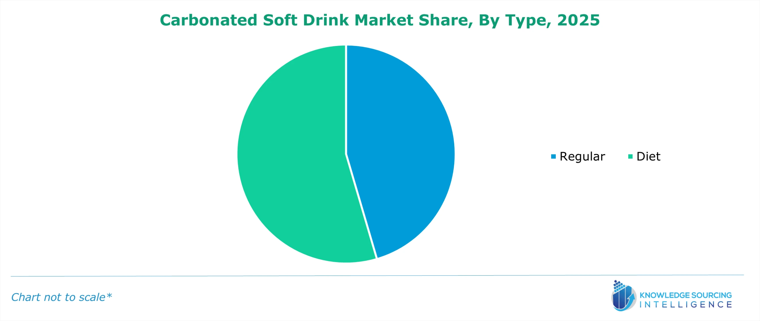 carbonated soft drink market share