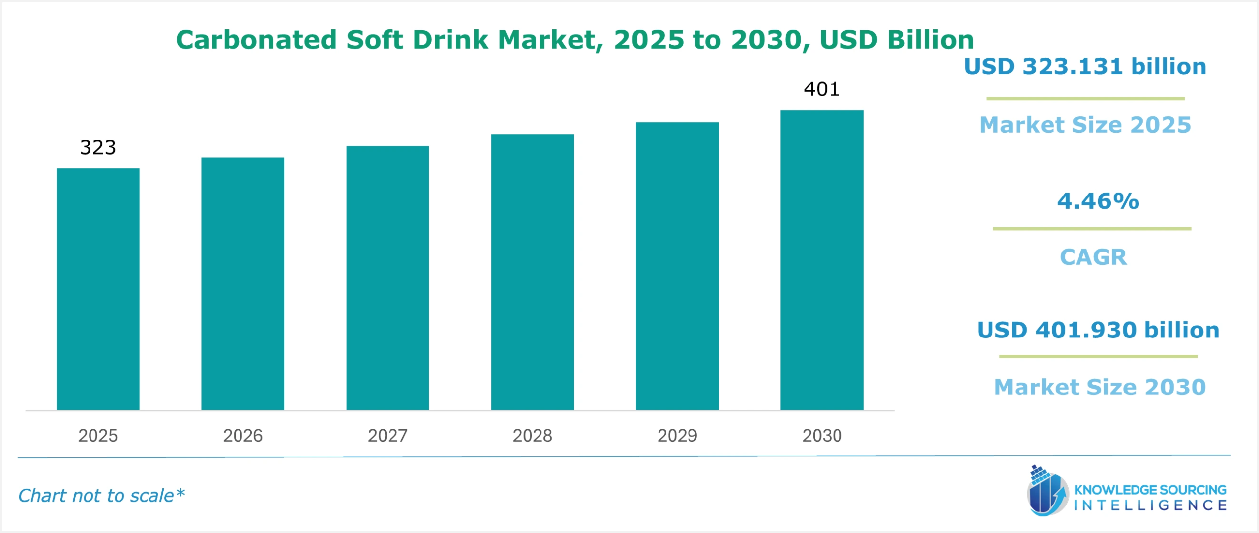 carbonated soft drink market size