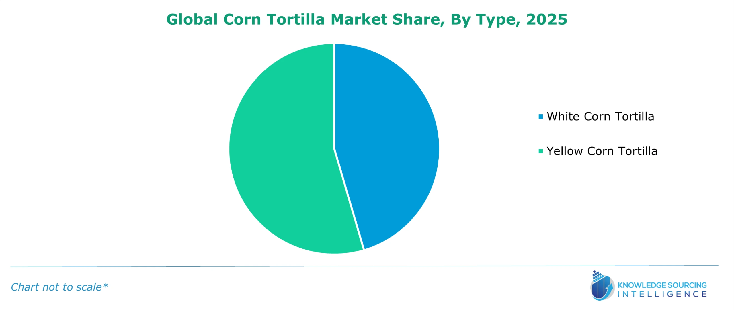 corn tortilla market share