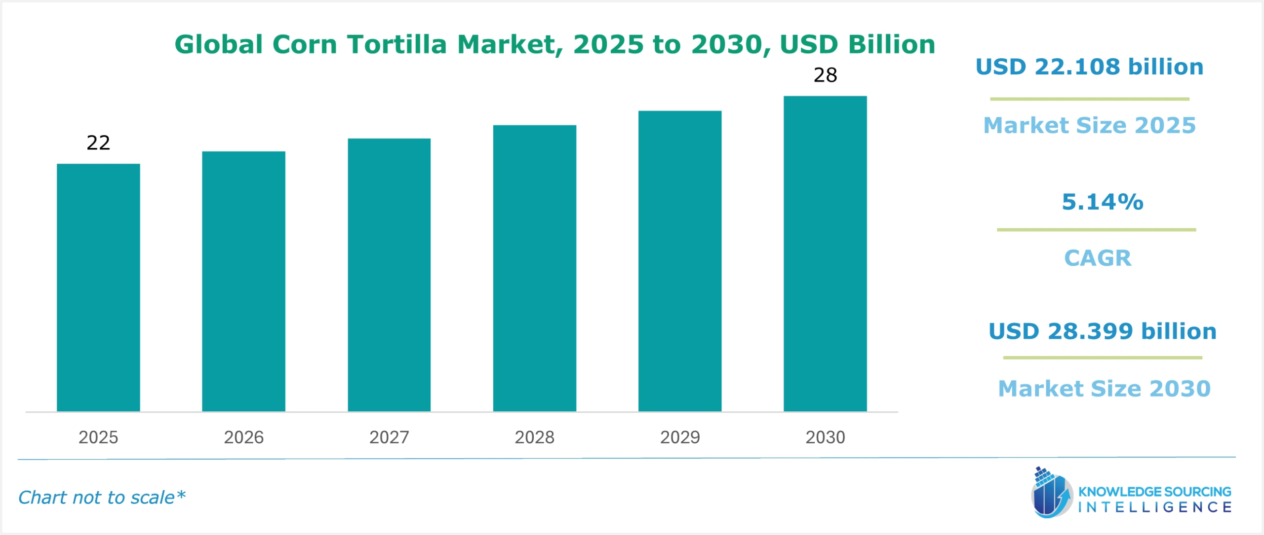 corn tortilla market size