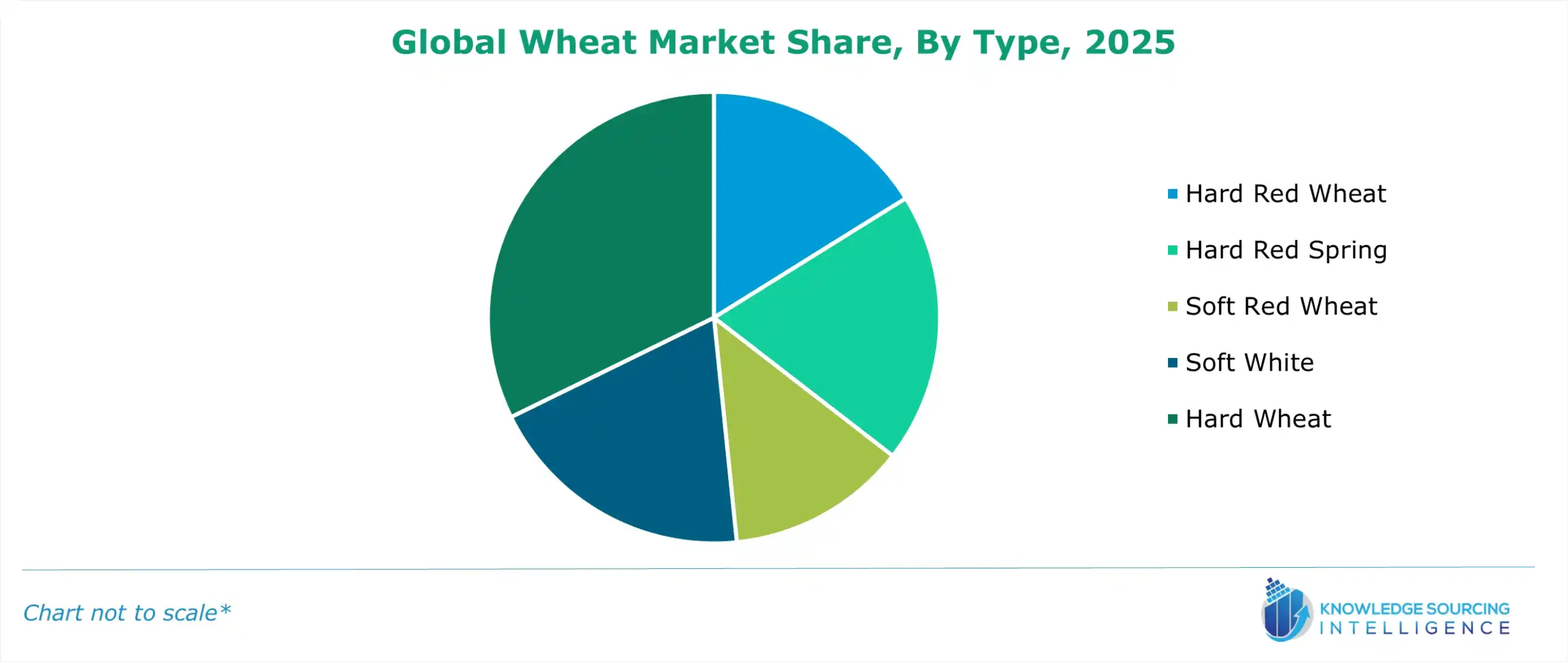 global wheat market share