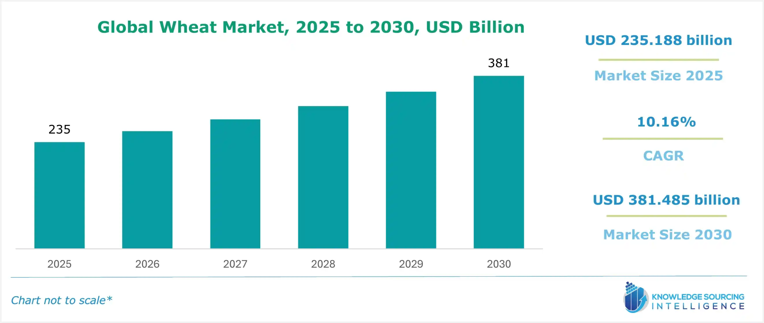 global wheat market size