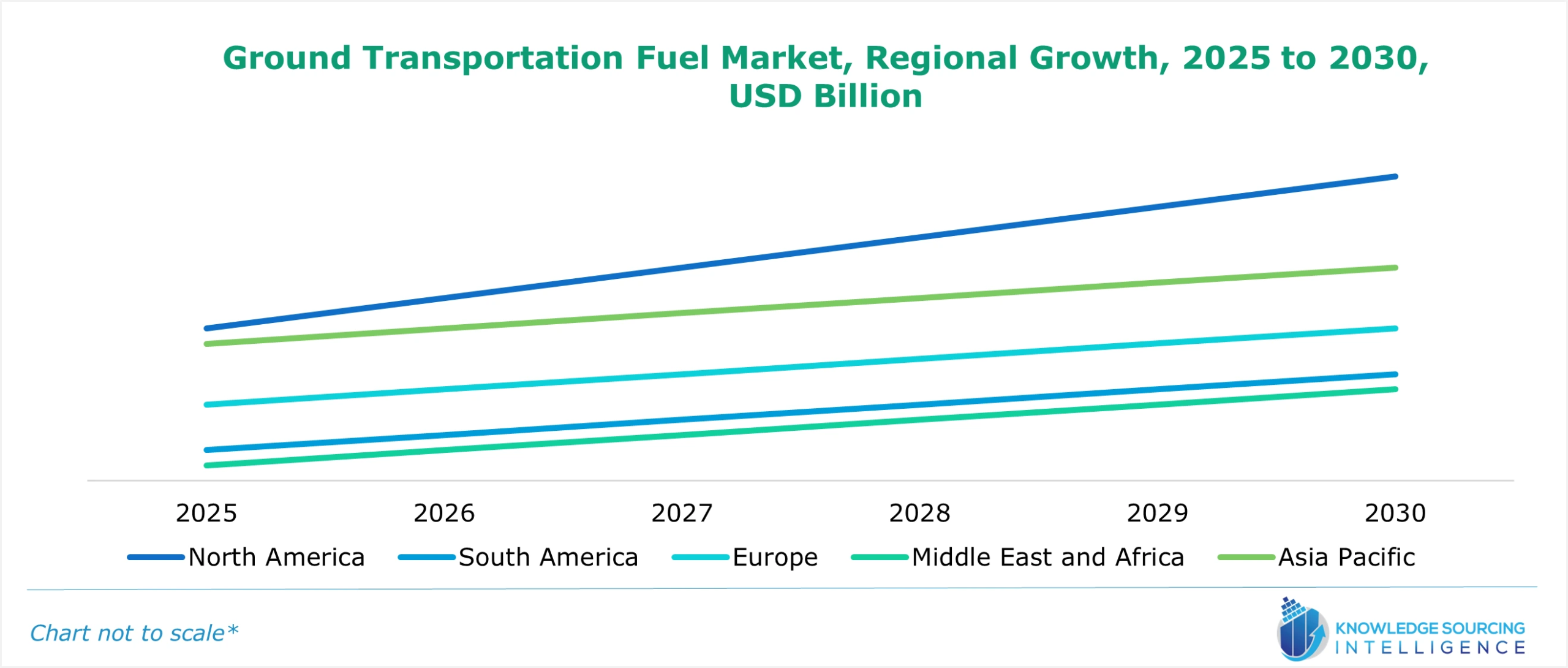 ground transportation fuel market growth