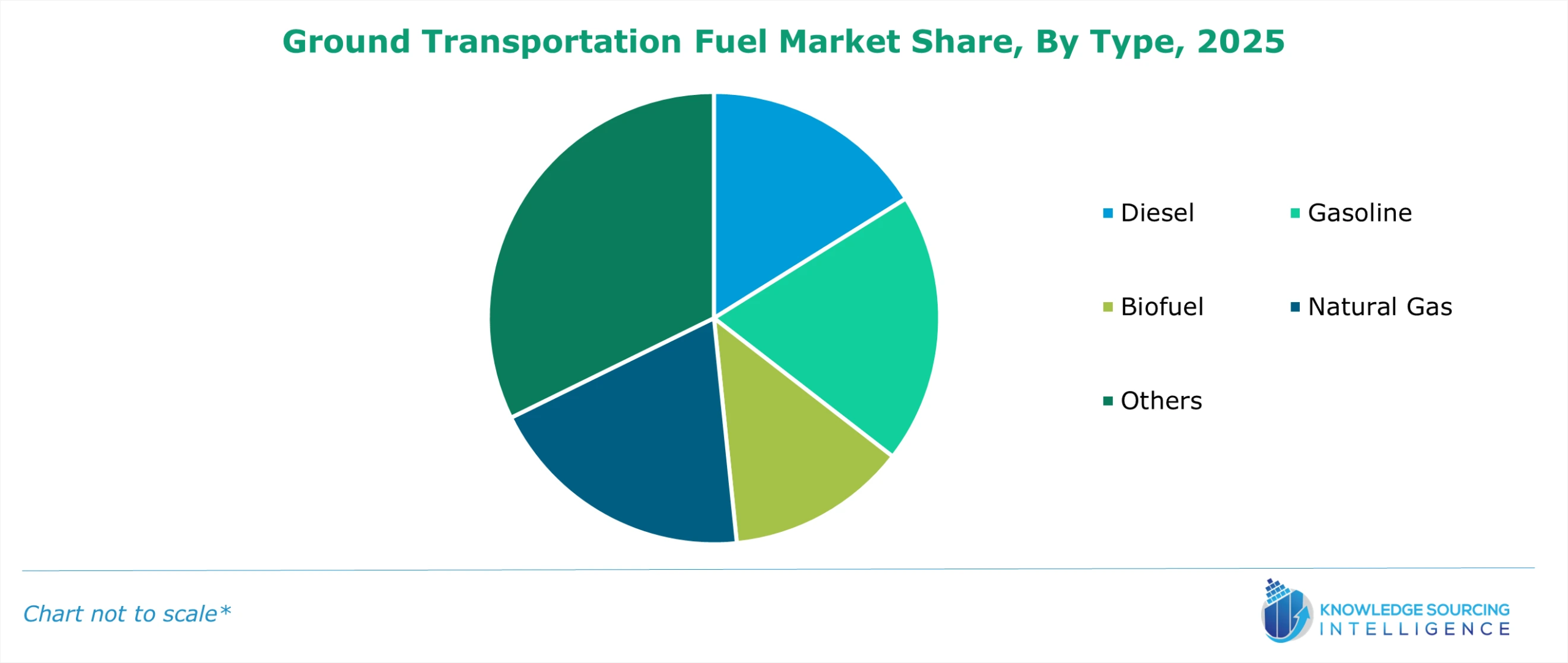 ground transportation fuel market share