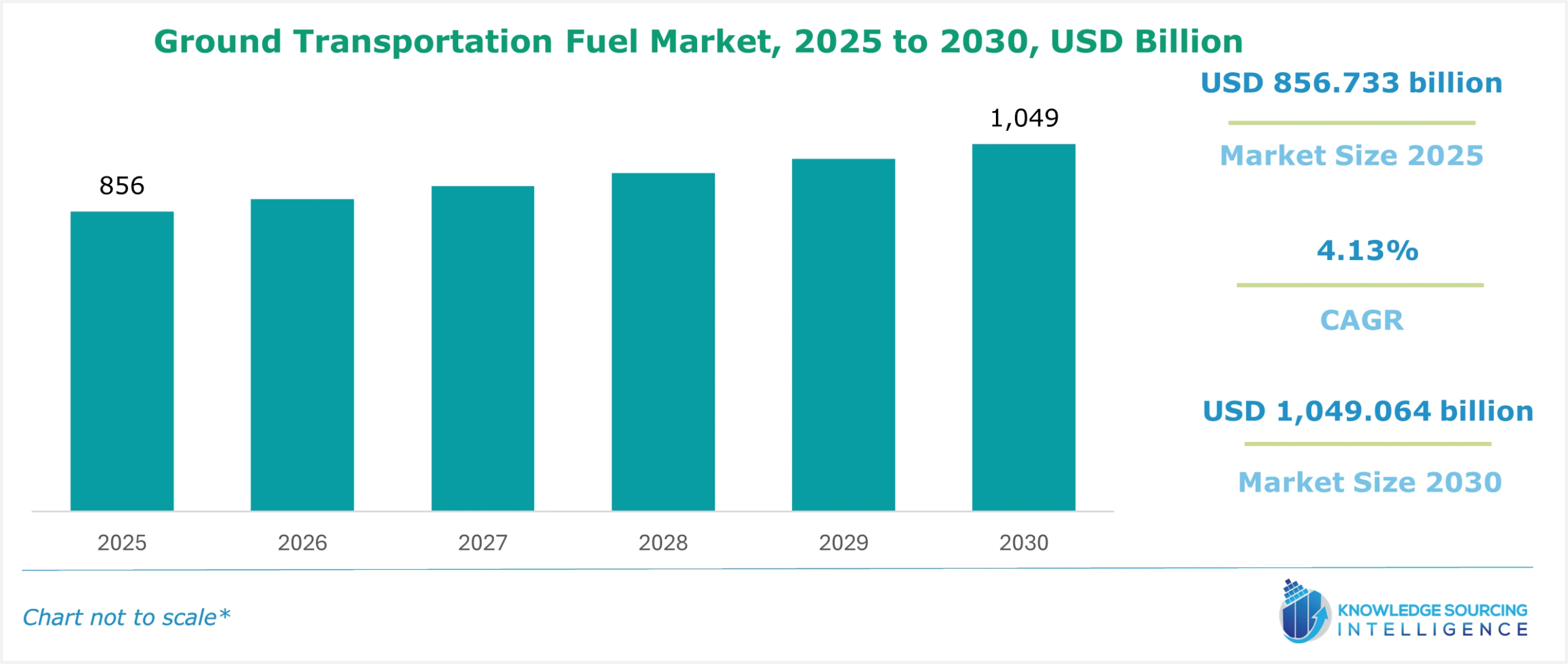 ground transportation fuel market size