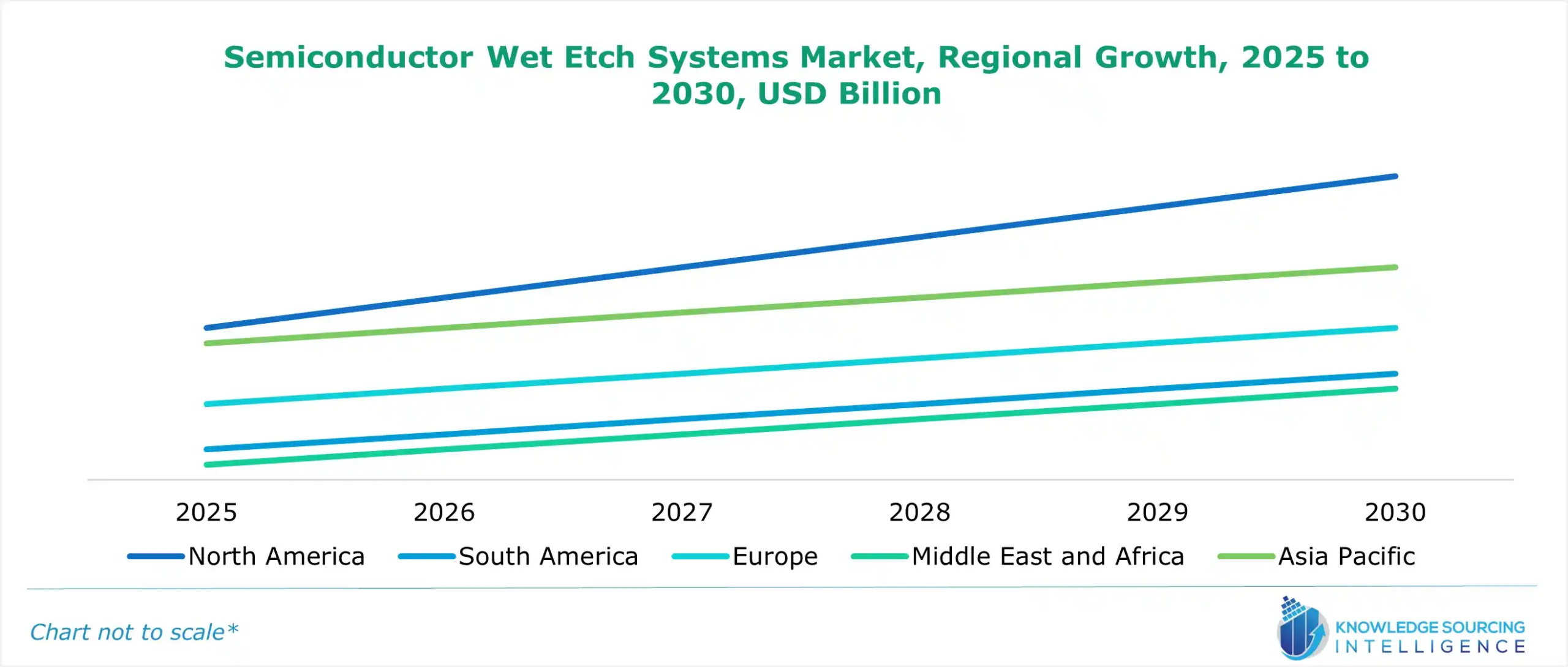 semiconductor wet etch systems market growth