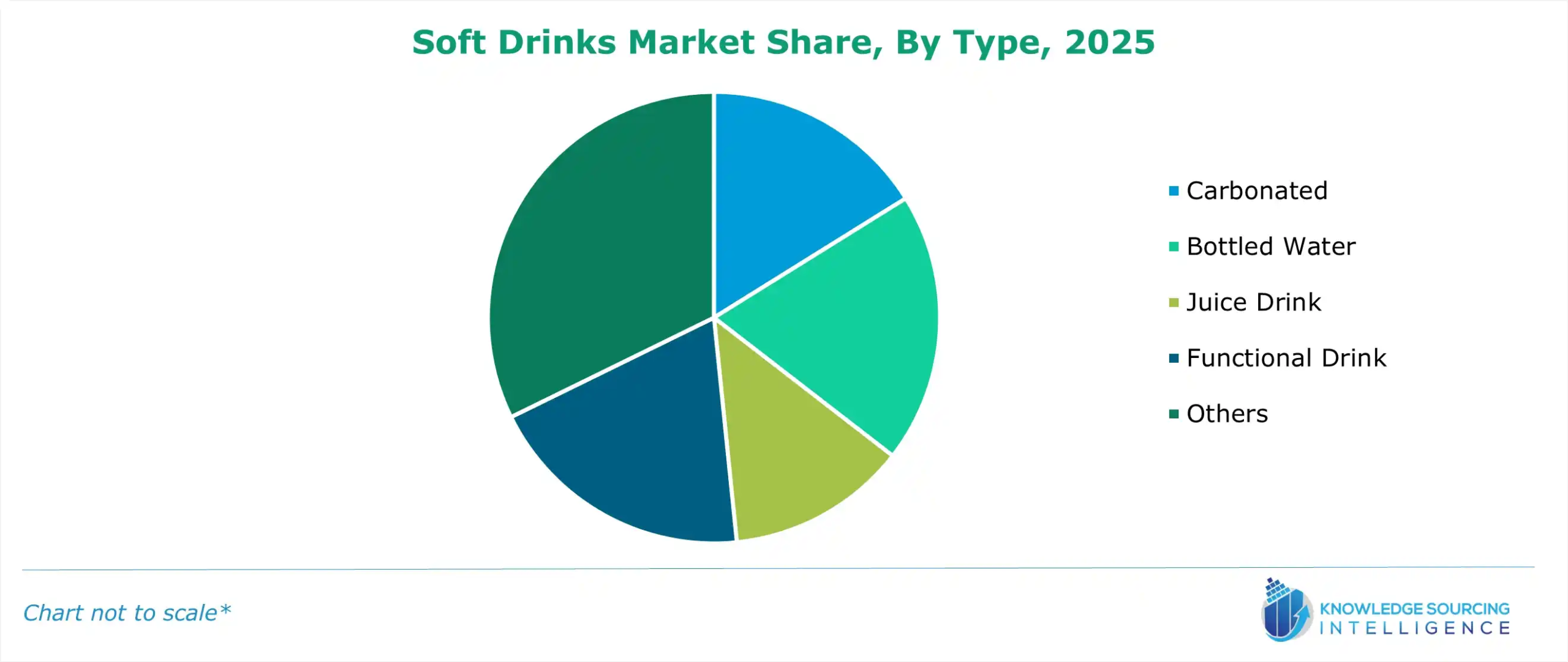 soft drinks market share