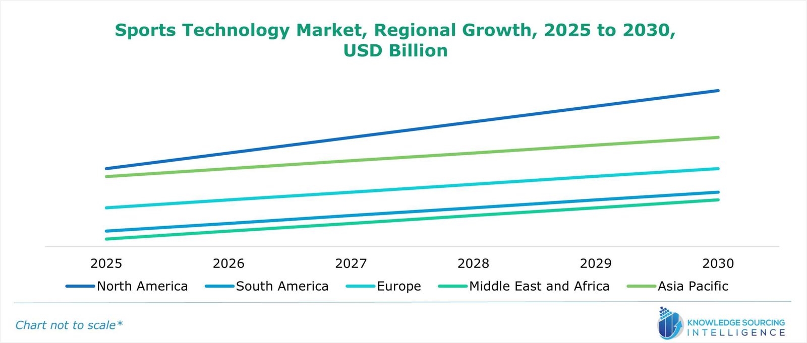 sports technology market growth