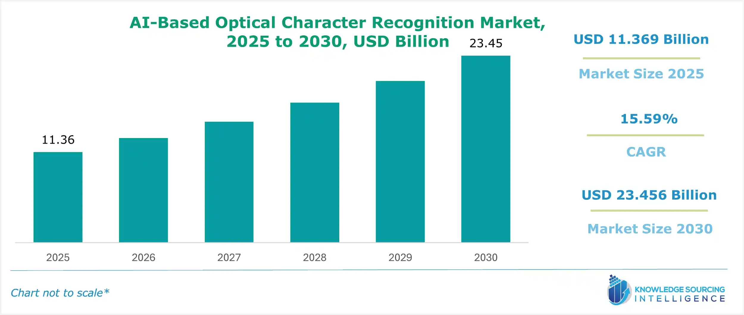 AI-based optical character recognition market size