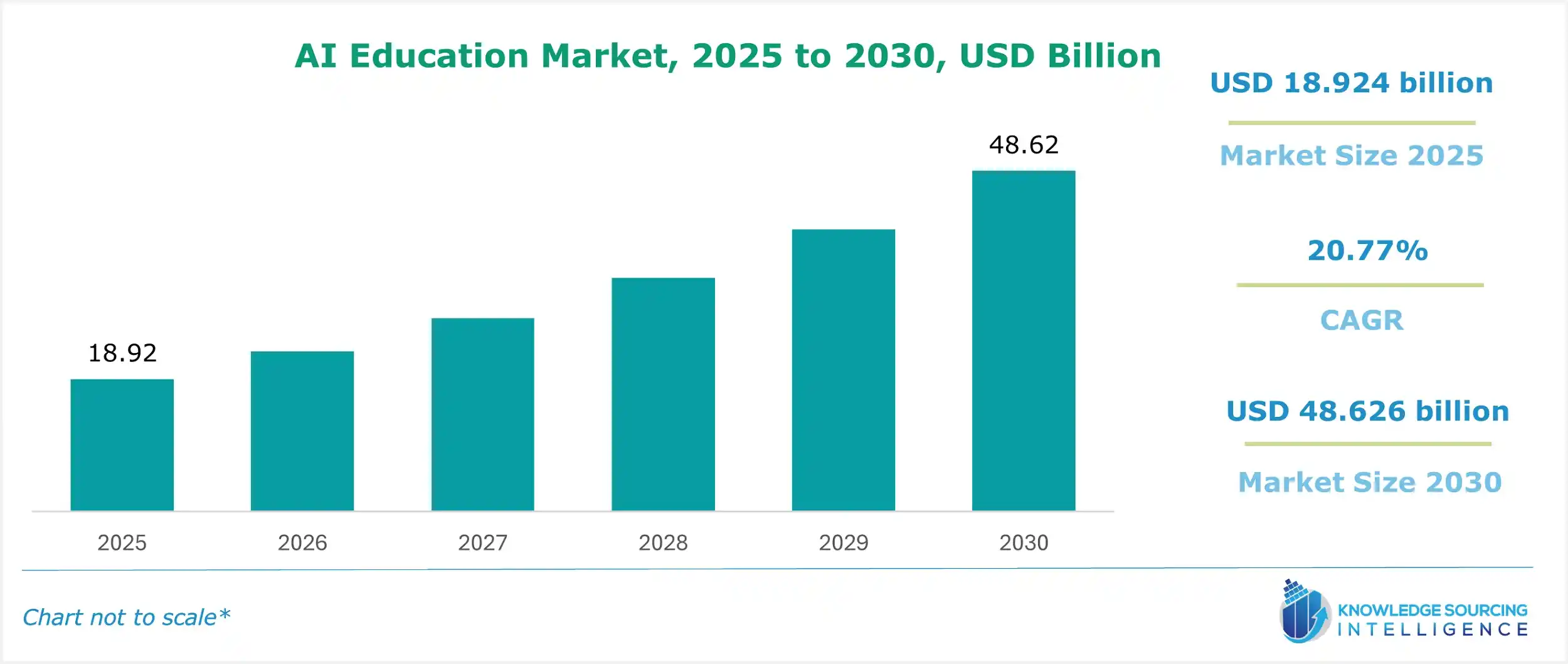 AI in education market size