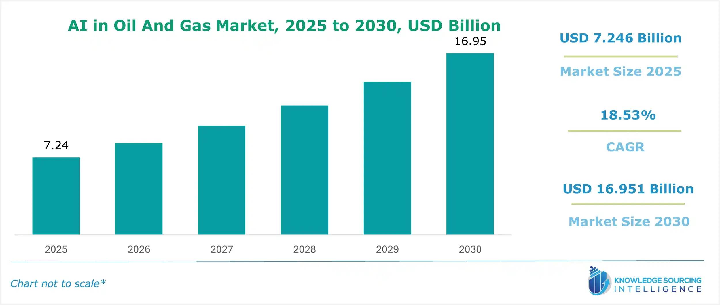 AI in oil and gas market size