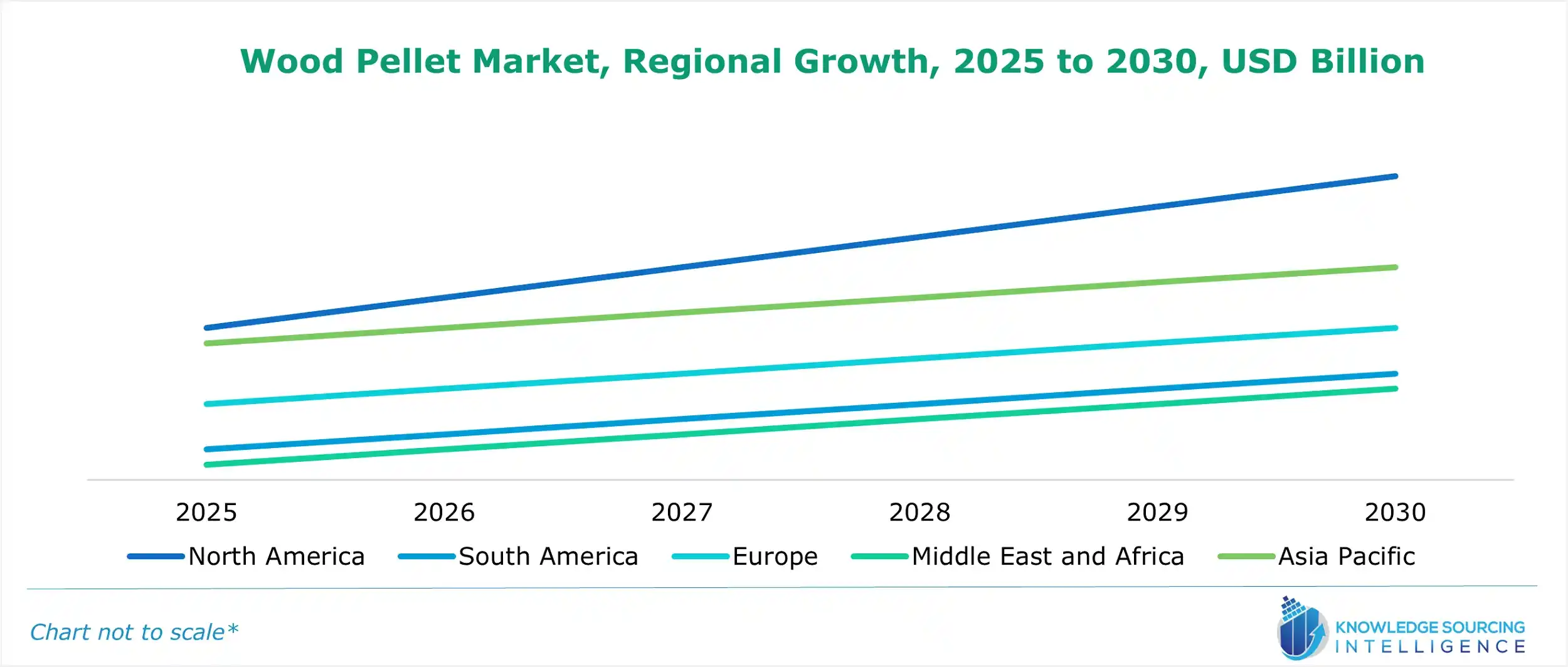 Wood Pellet Market growth