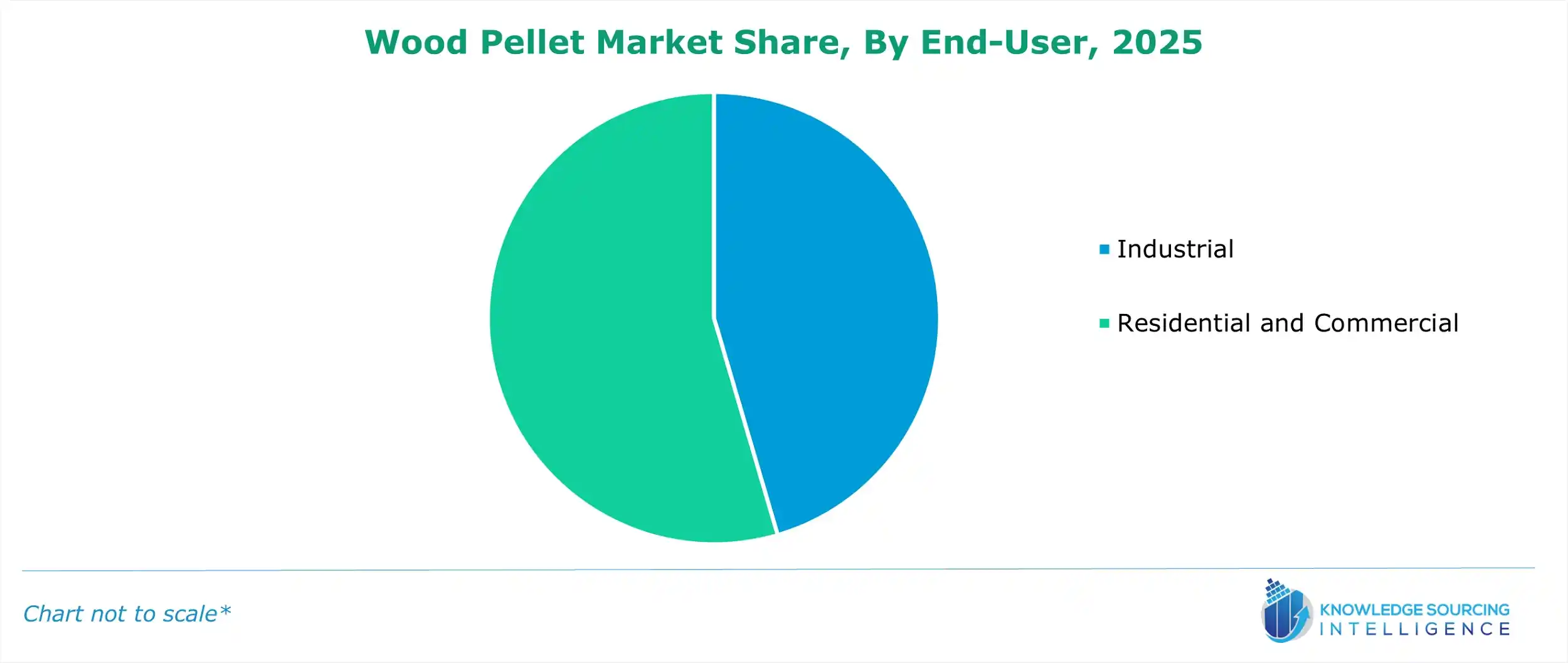 Wood Pellet Market share