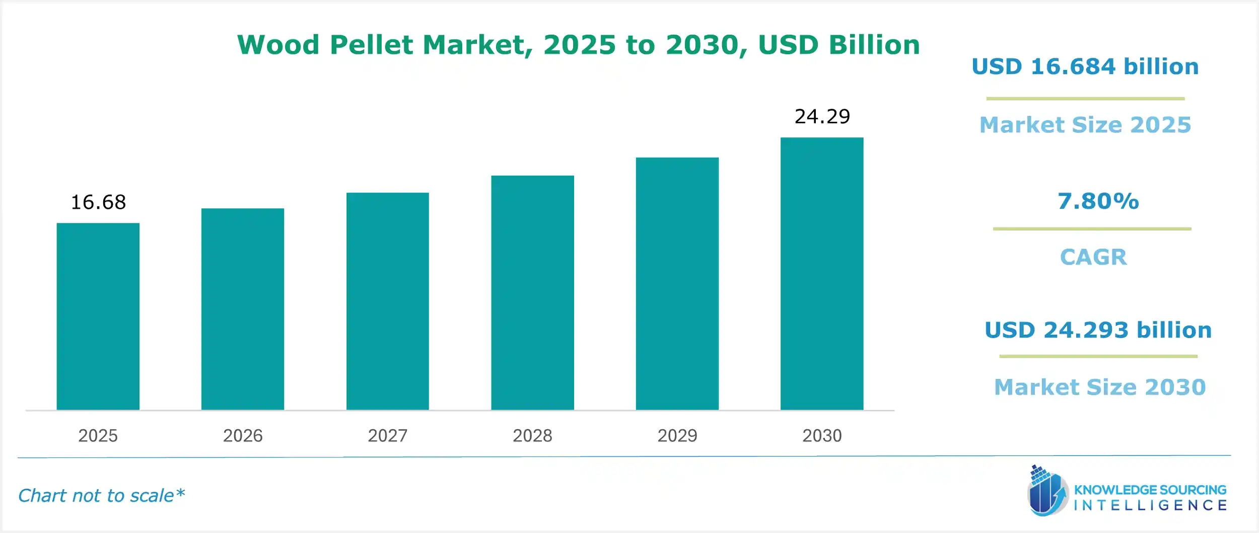 Wood Pellet Market size