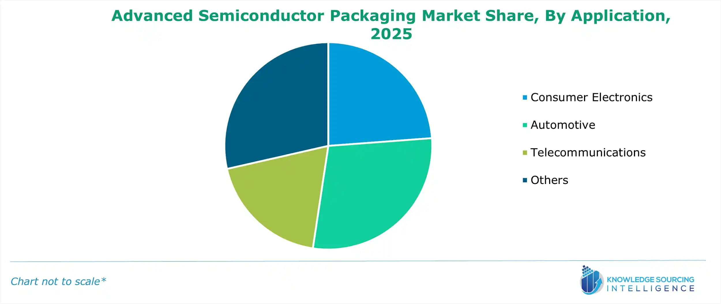 advanced semiconductor packaging market share