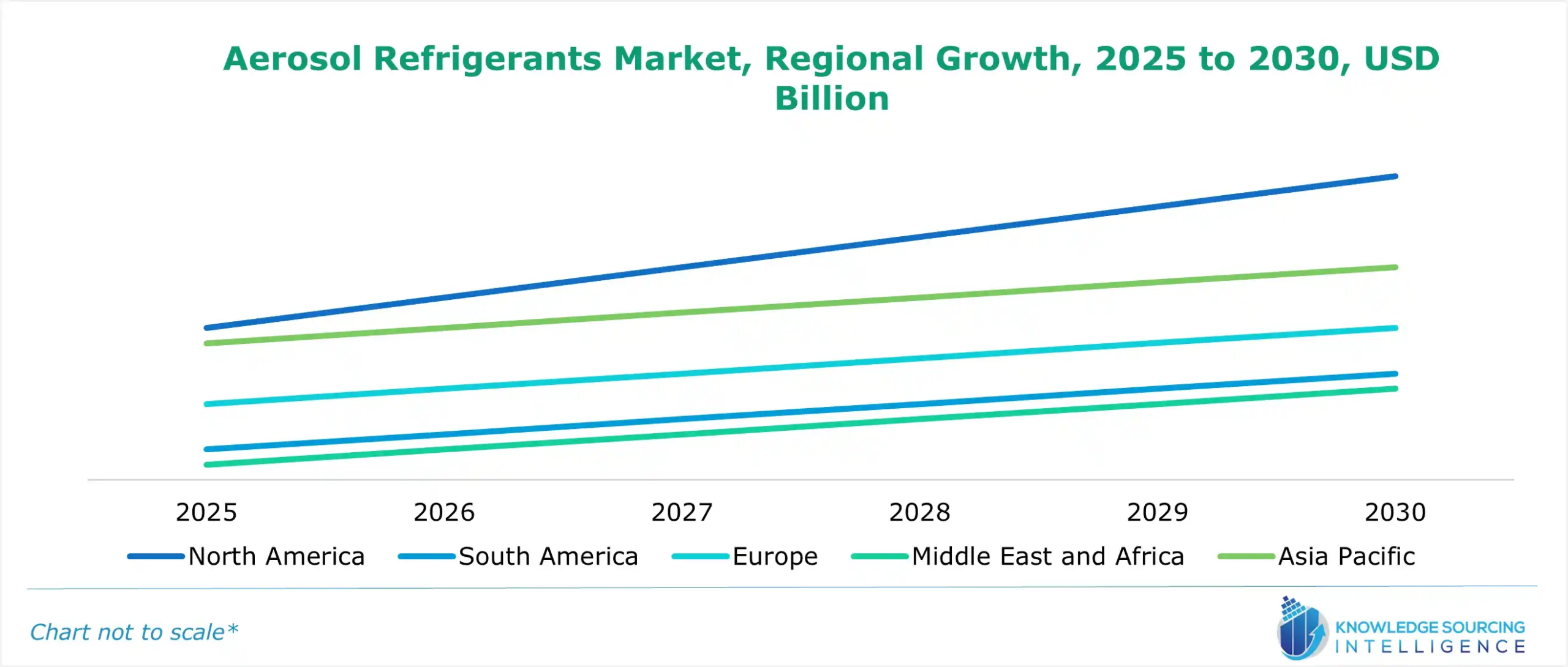 aerosol refrigerants market growth