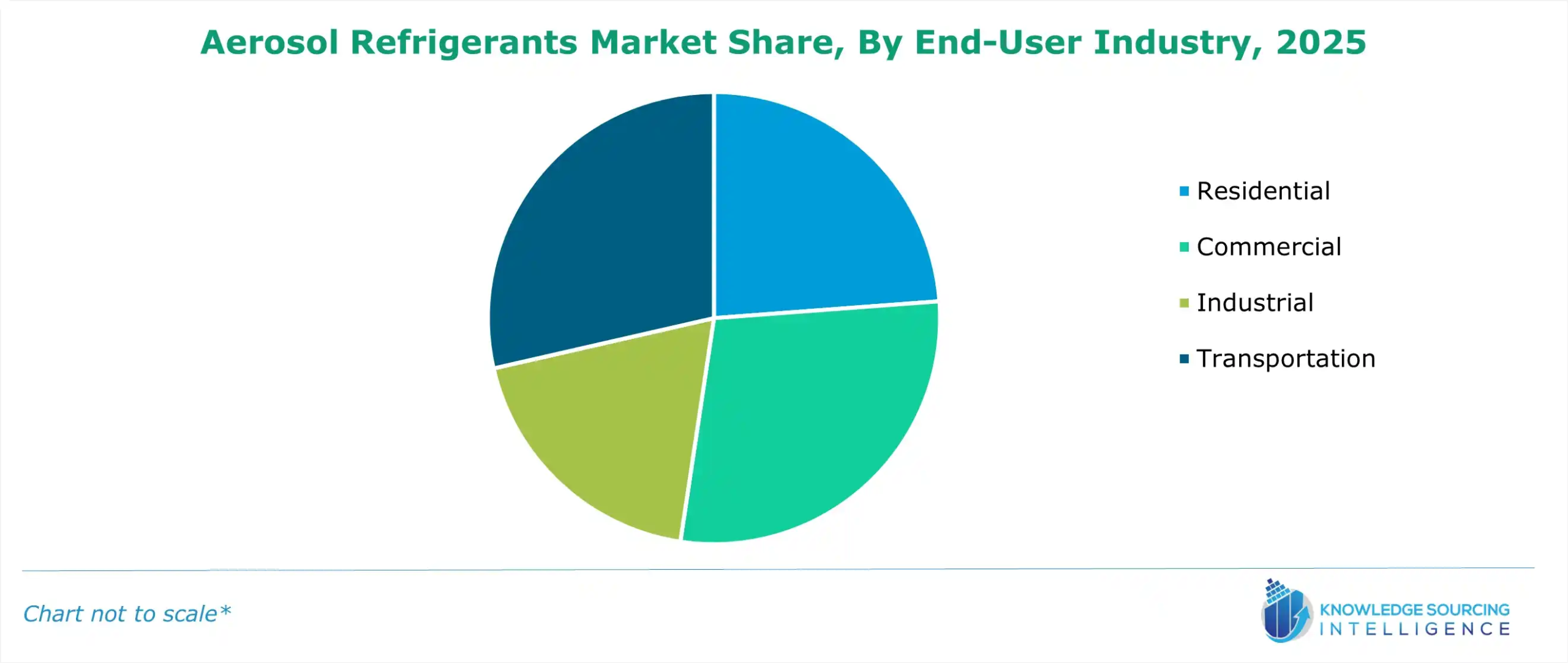 aerosol refrigerants market share