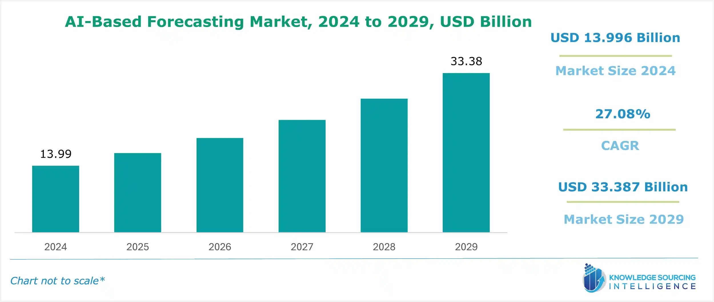 ai-based forecasting market size