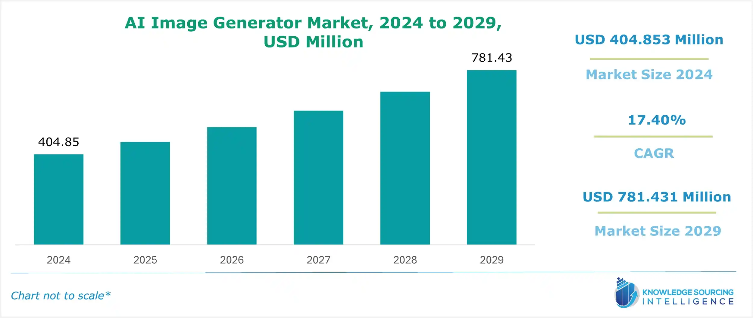 ai image generator market size