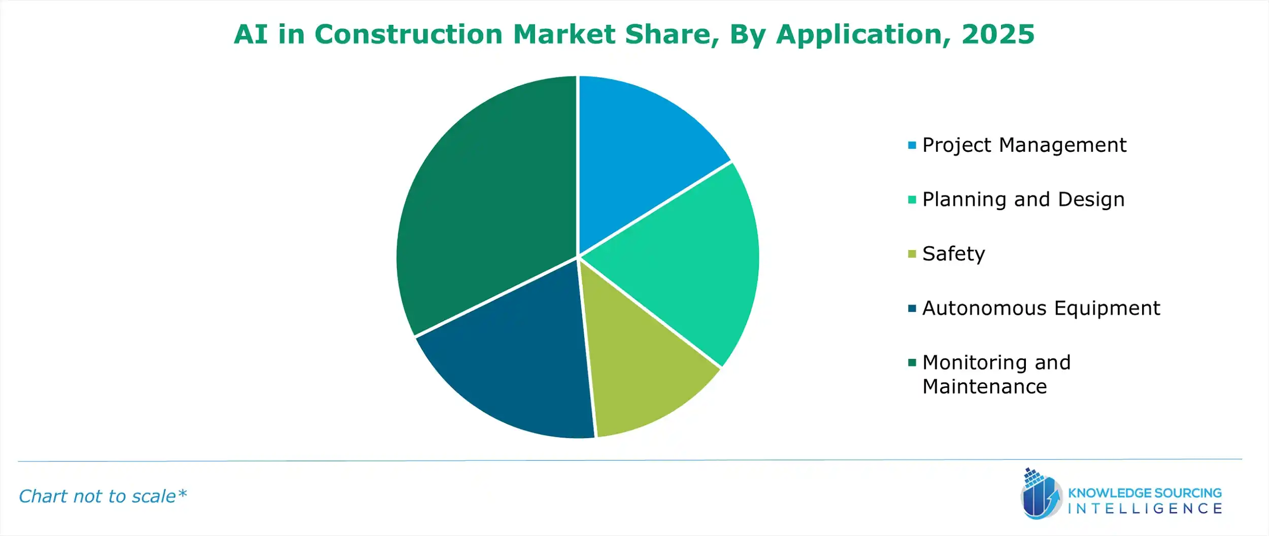 ai in construction market share