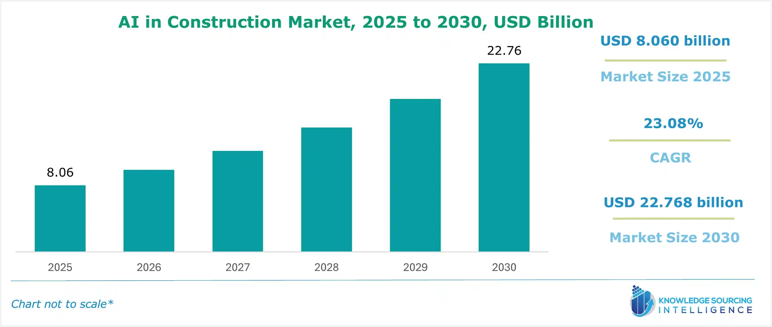 ai in construction market size