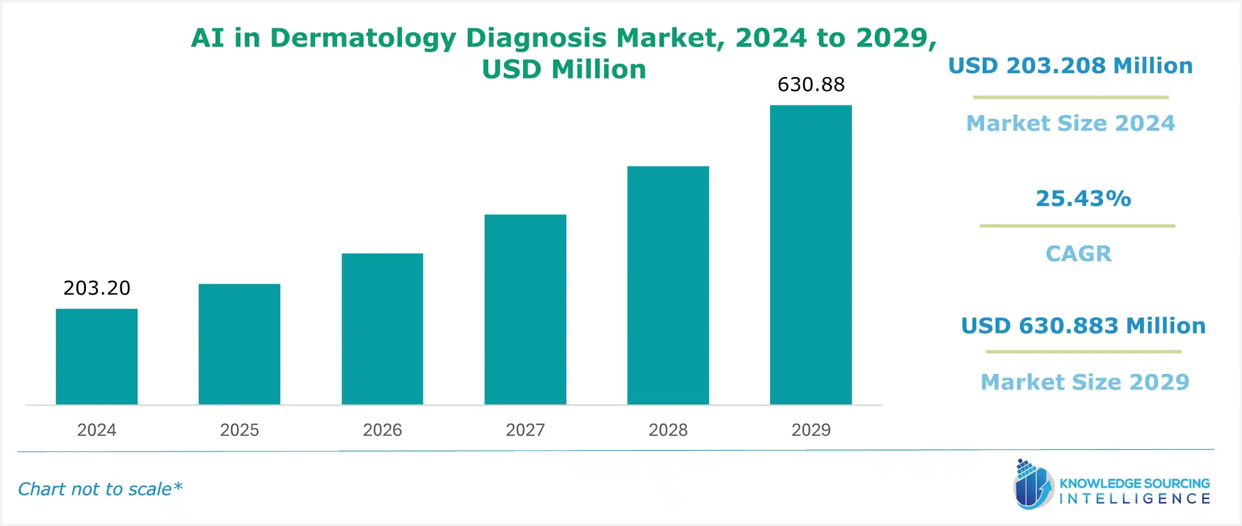 ai in dermatology diagnosis market size