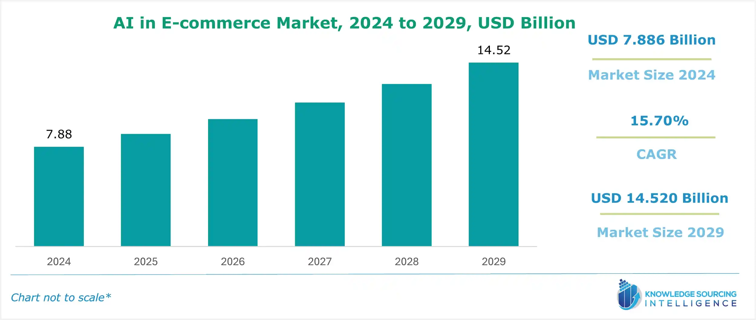 ai in e-commerce market size