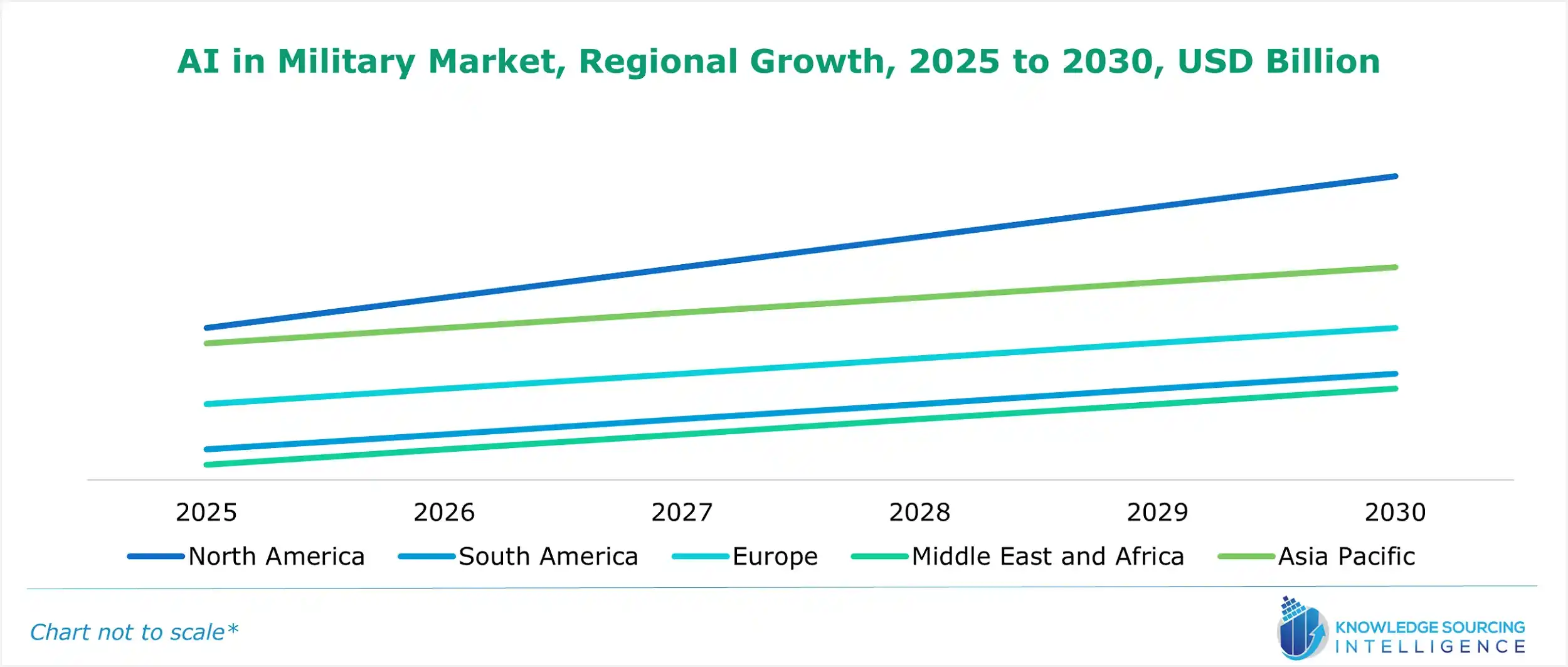 ai in military market growth