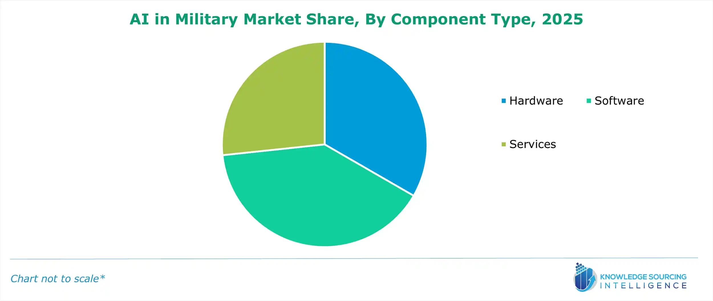 ai in military market share