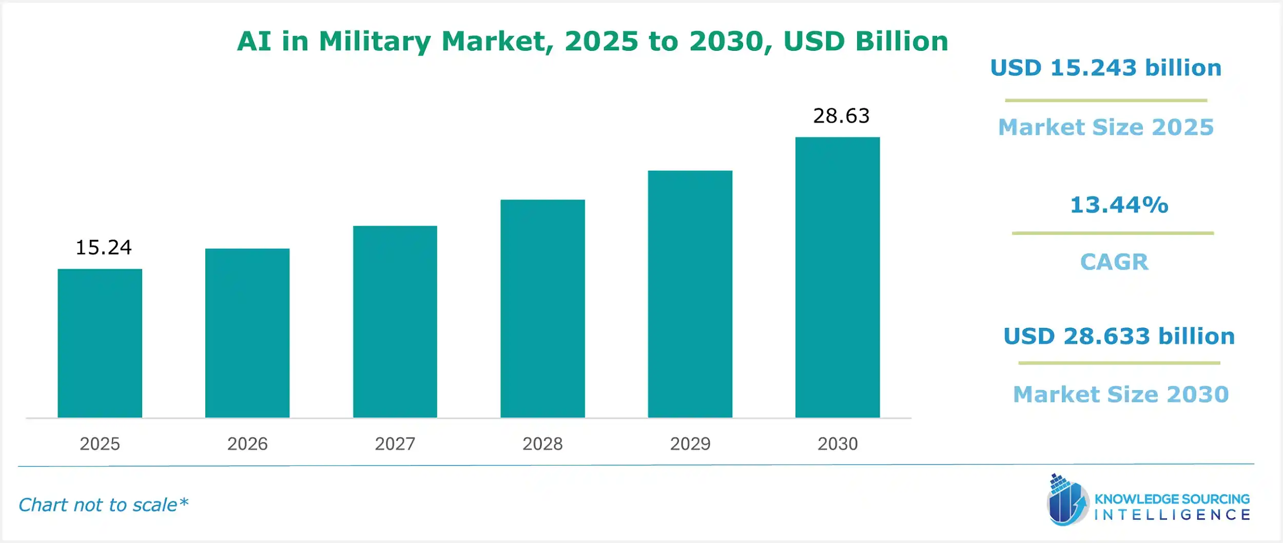 ai in military market size