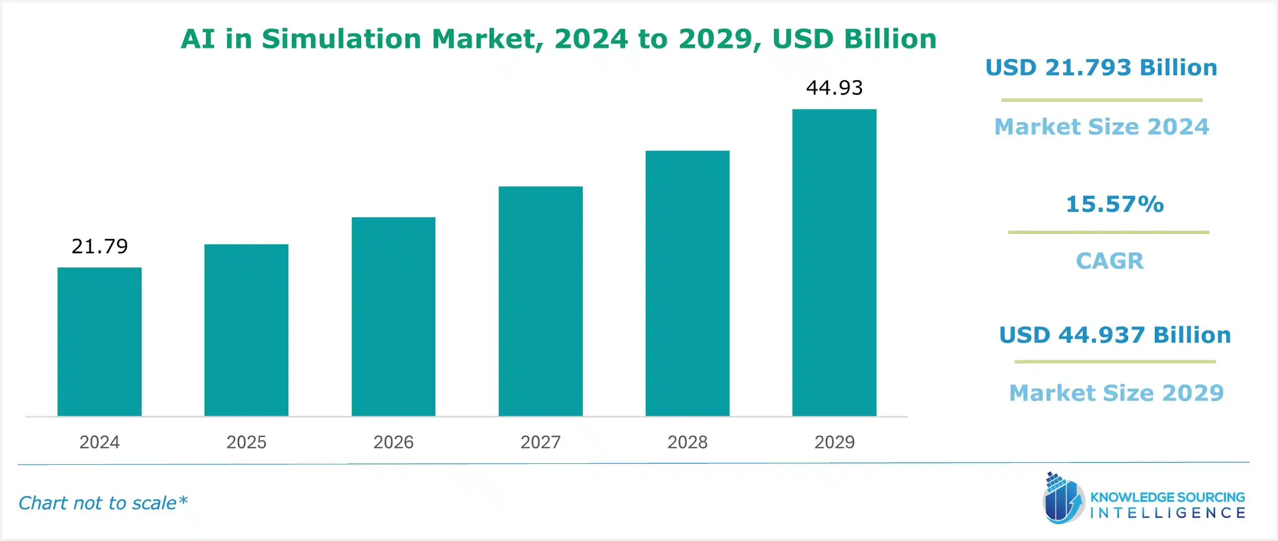 ai in simulation market size