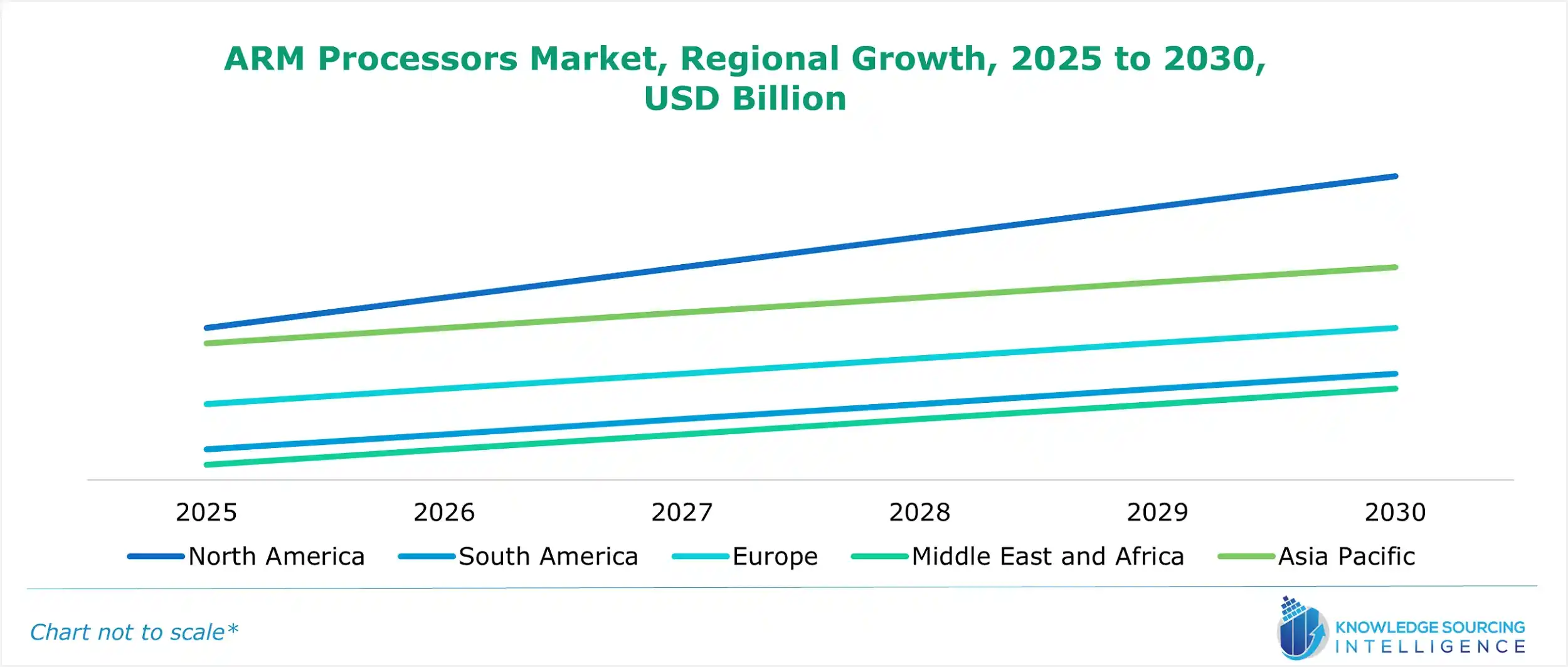 arm processors market growth