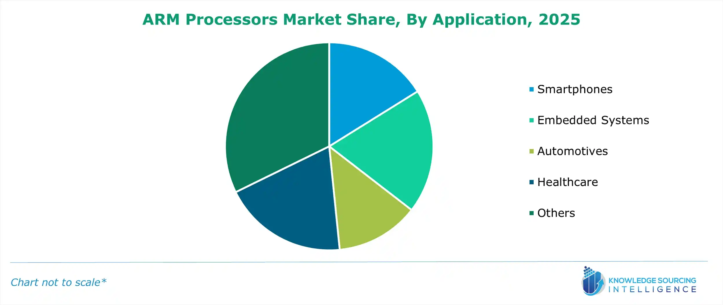 arm processors market share