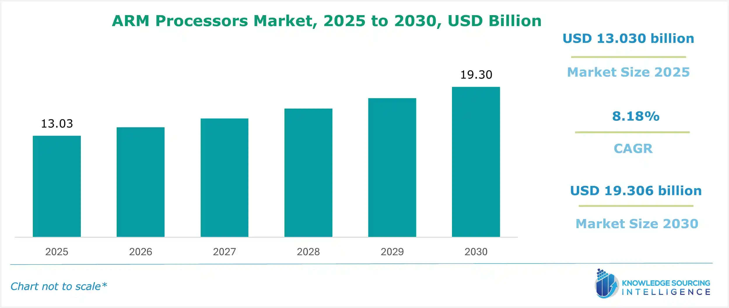 arm processors market size