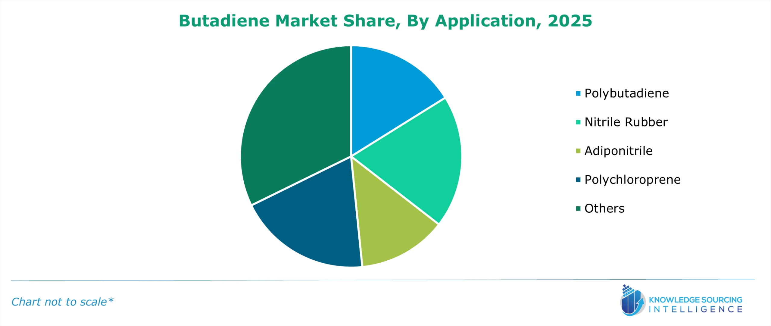 butadiene market share