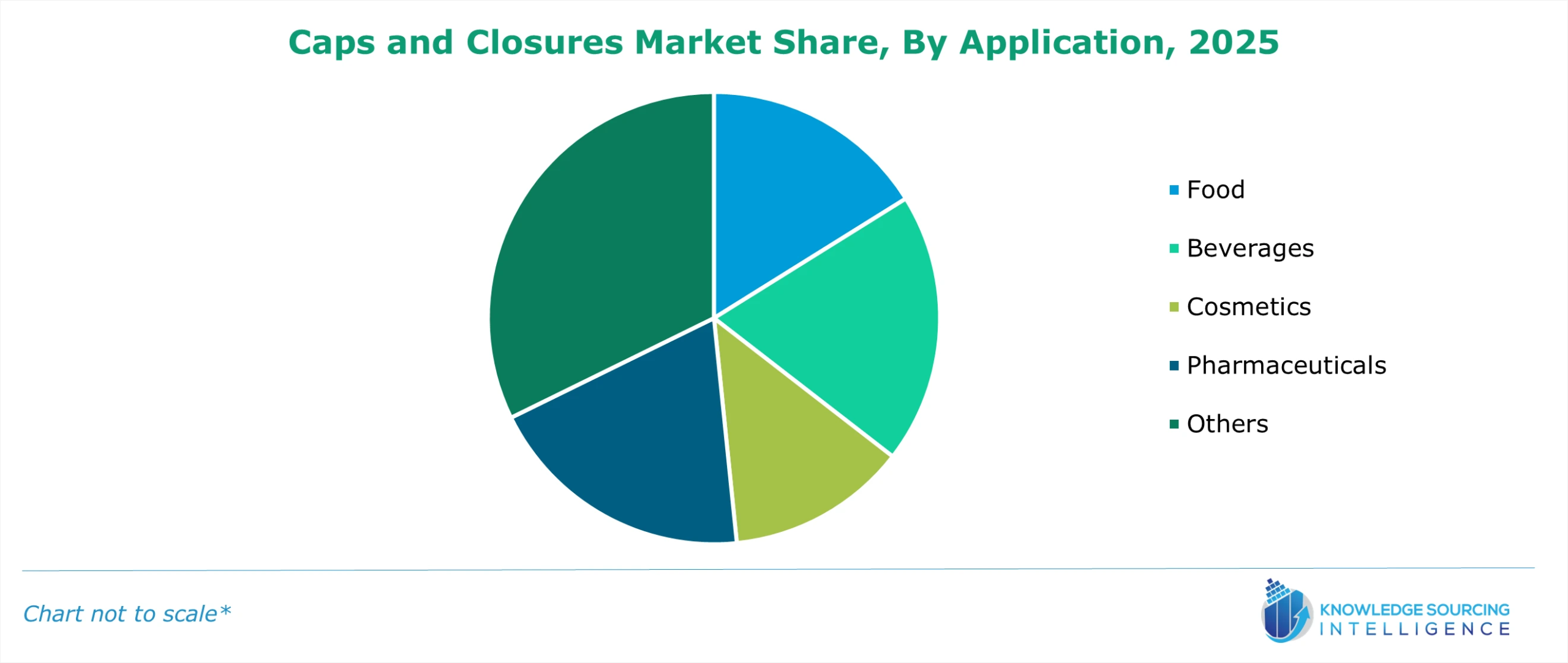 caps and closures market share