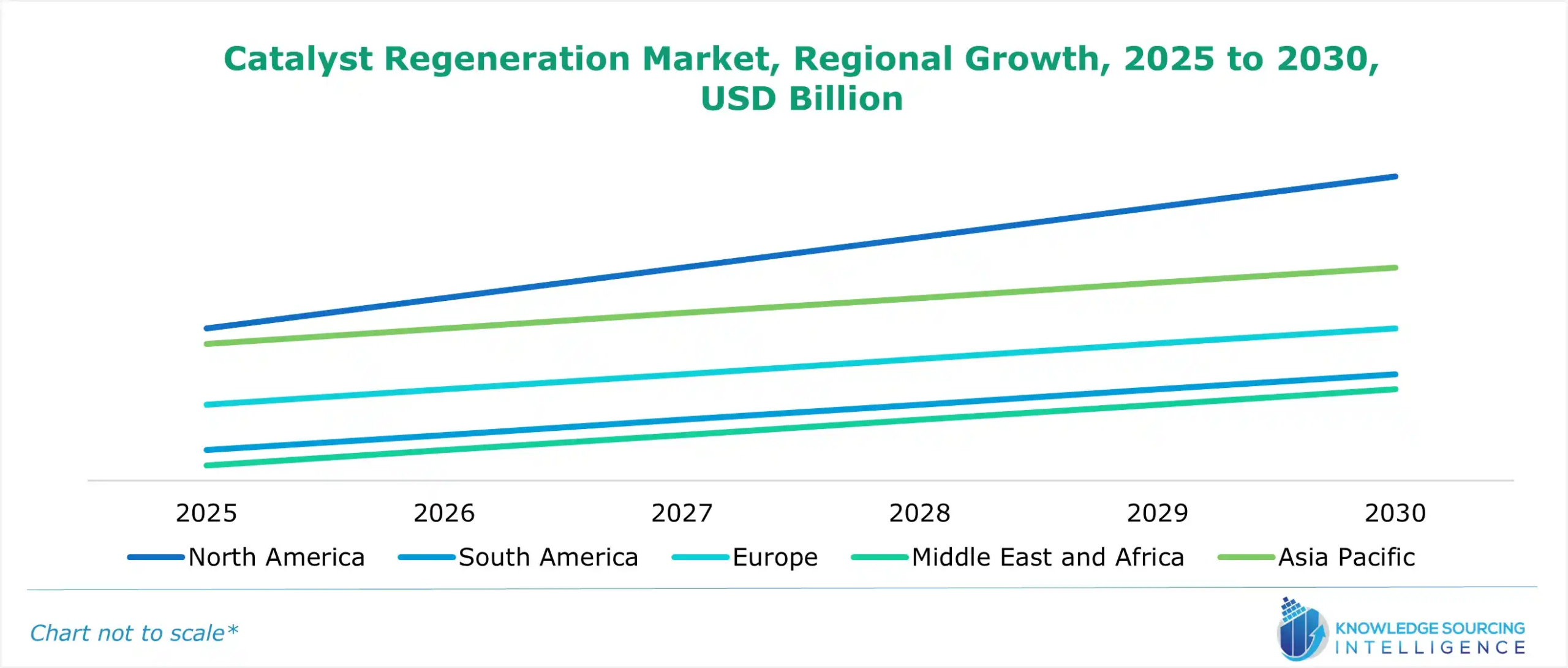 catalyst regeneration market growth