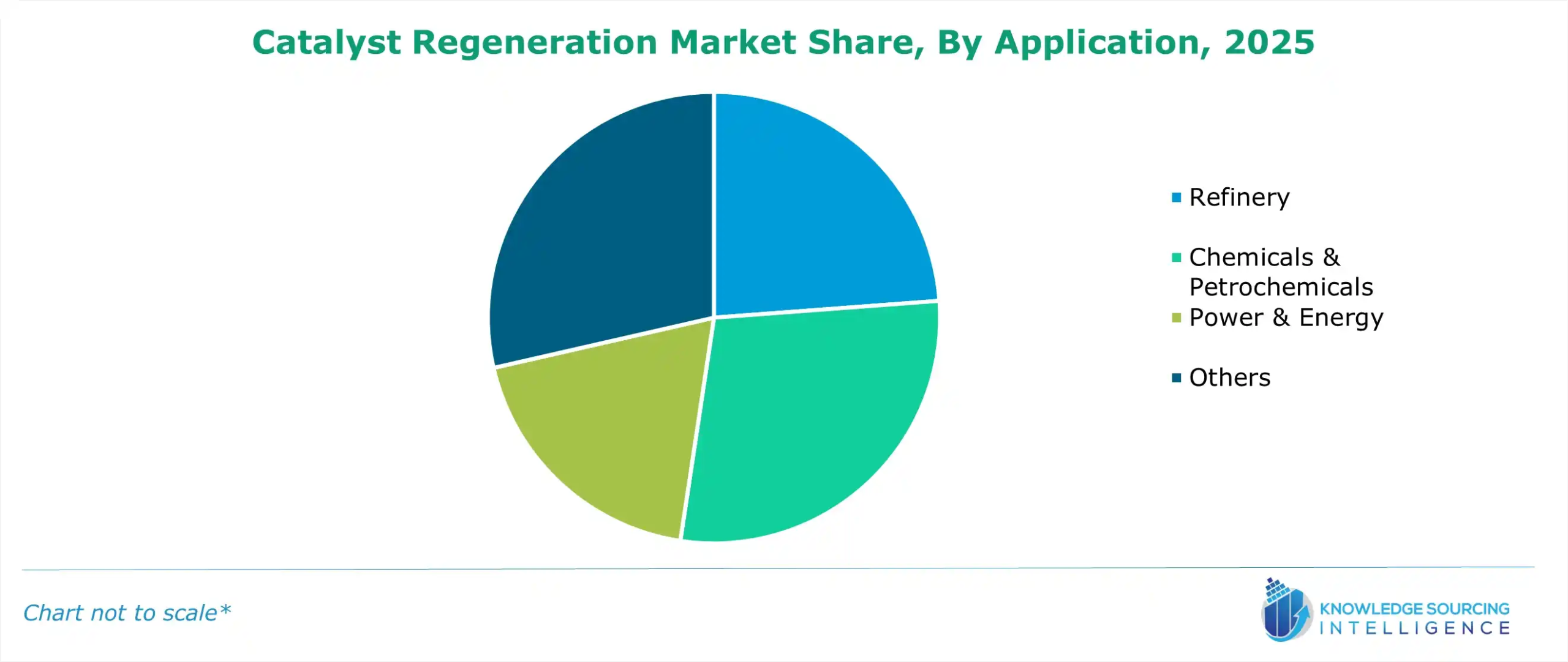 catalyst regeneration market share