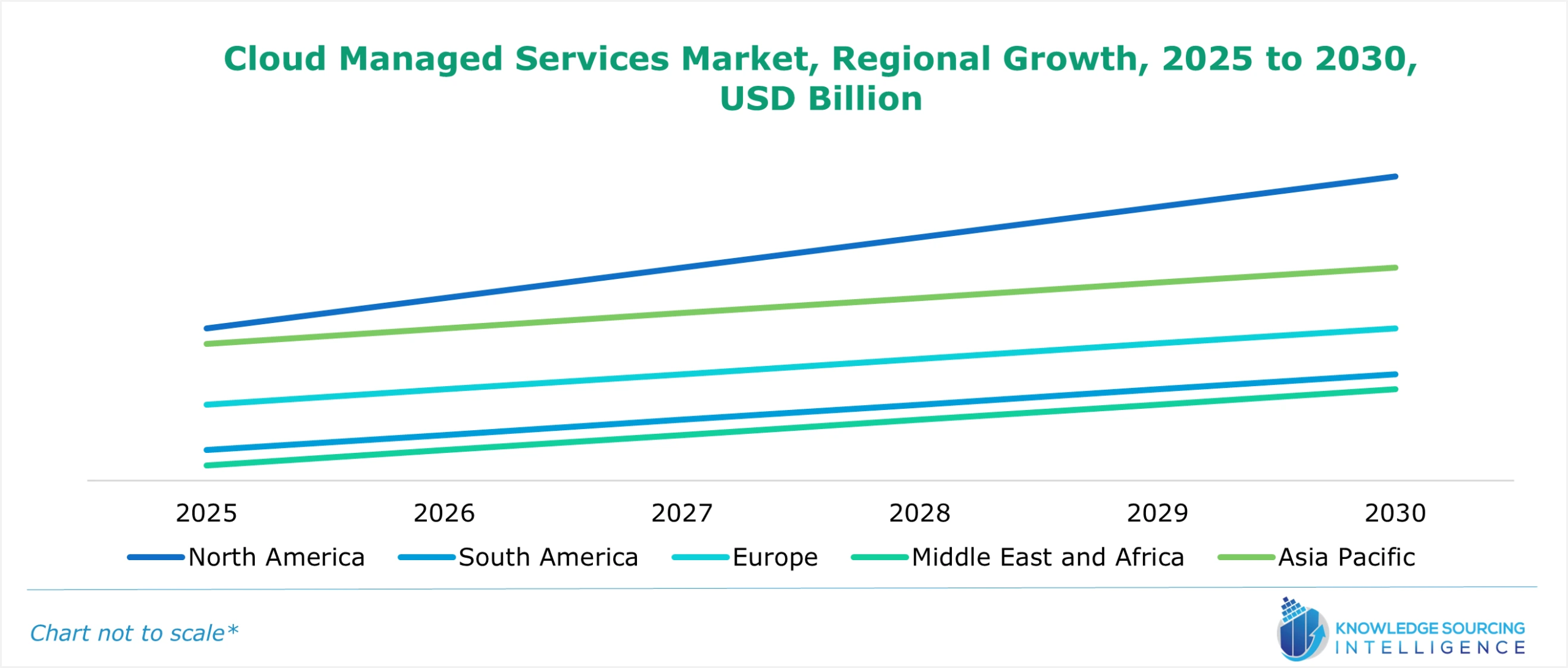 cloud managed services market growth