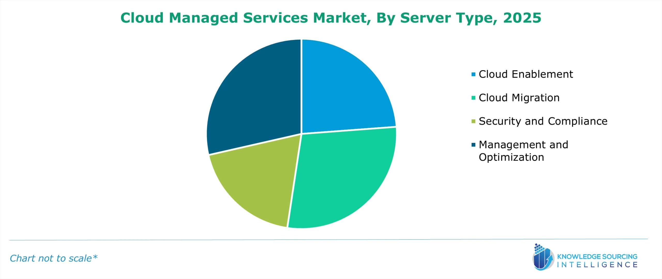 cloud managed services market share