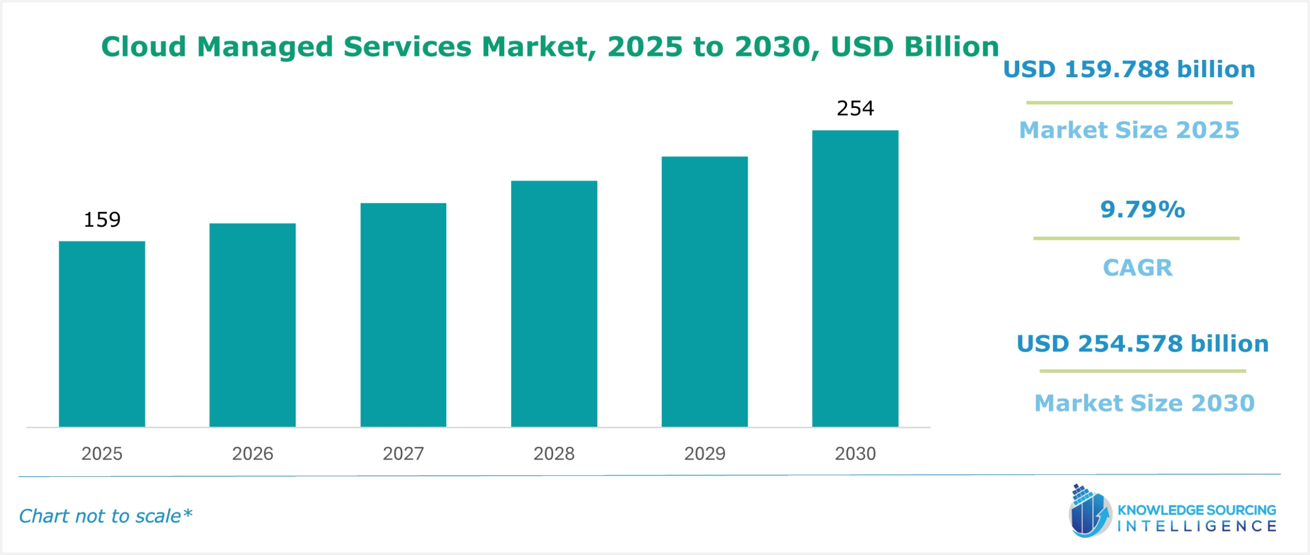 cloud managed services market size