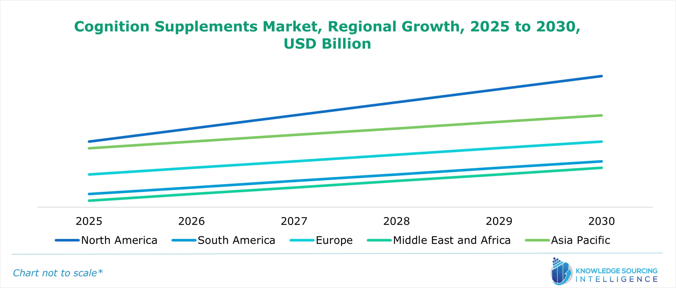 cognition supplements market growth