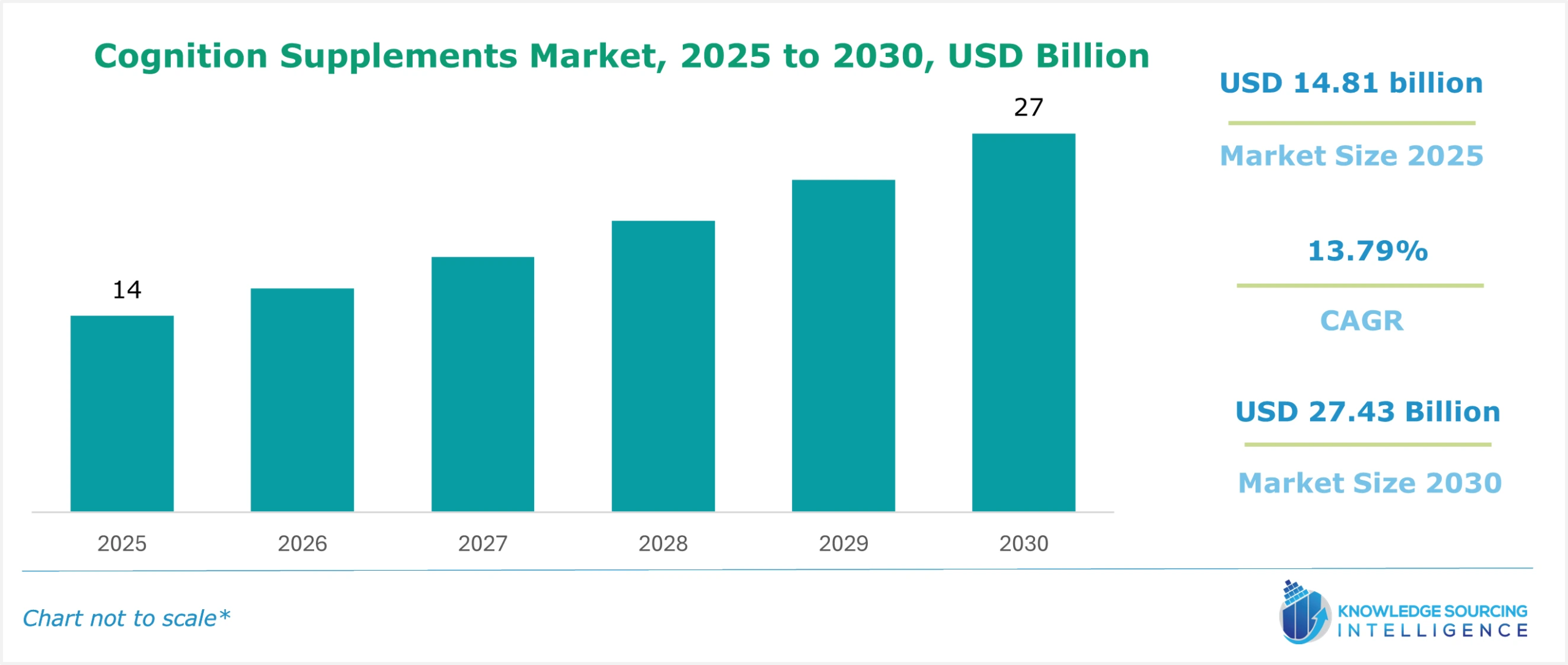 cognition supplements market size