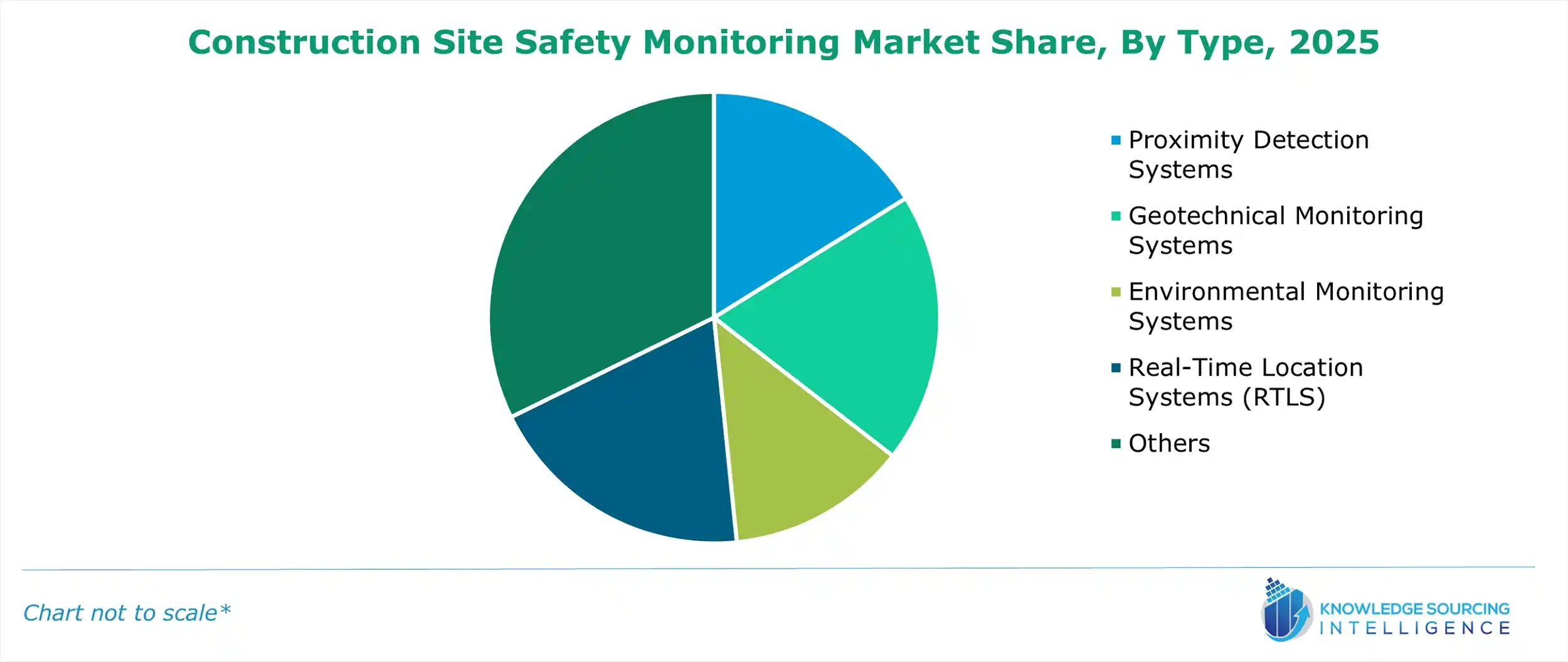 construction site safety monitoring market share