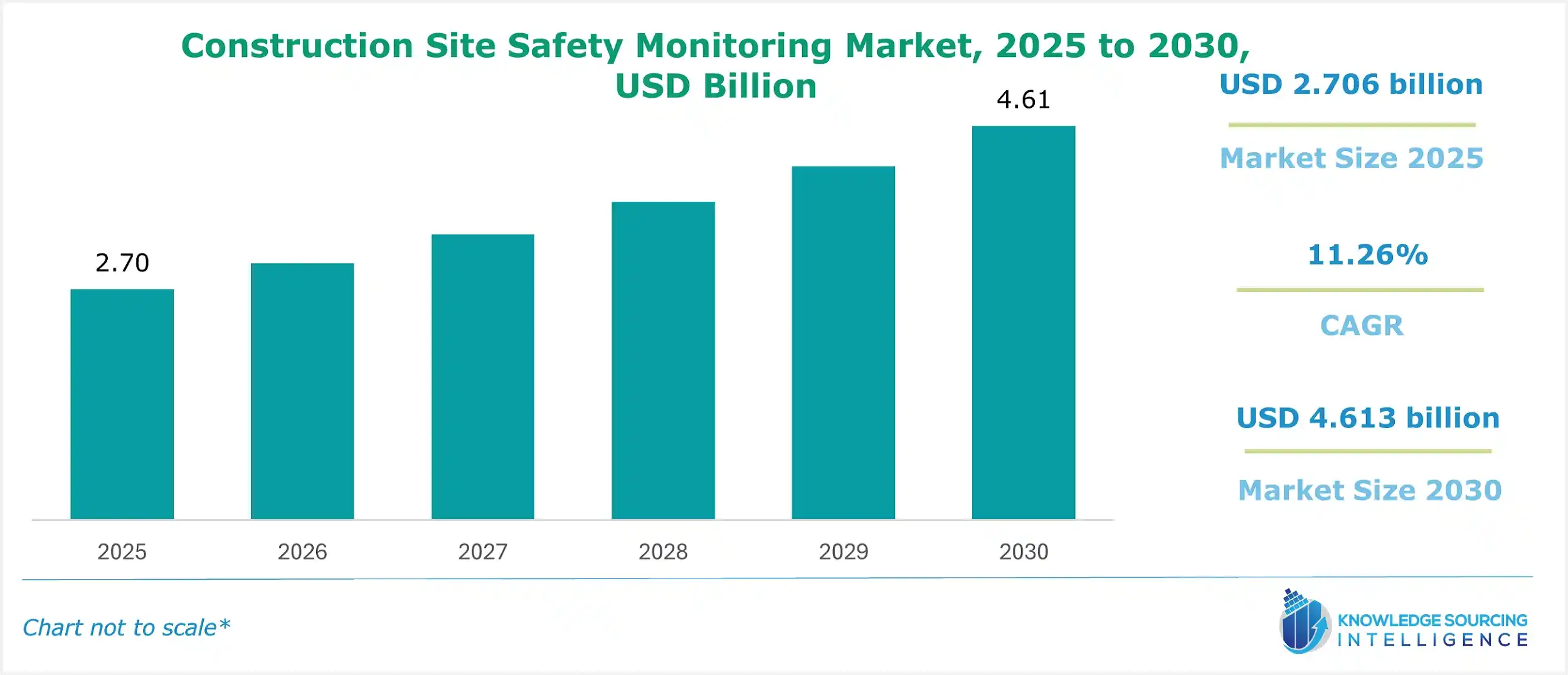 construction site safety monitoring market size