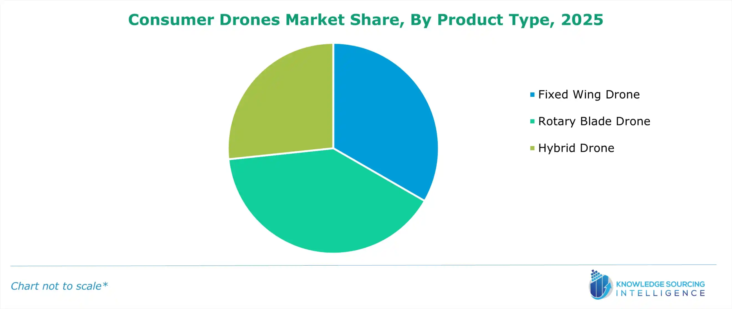 consumer drones market share