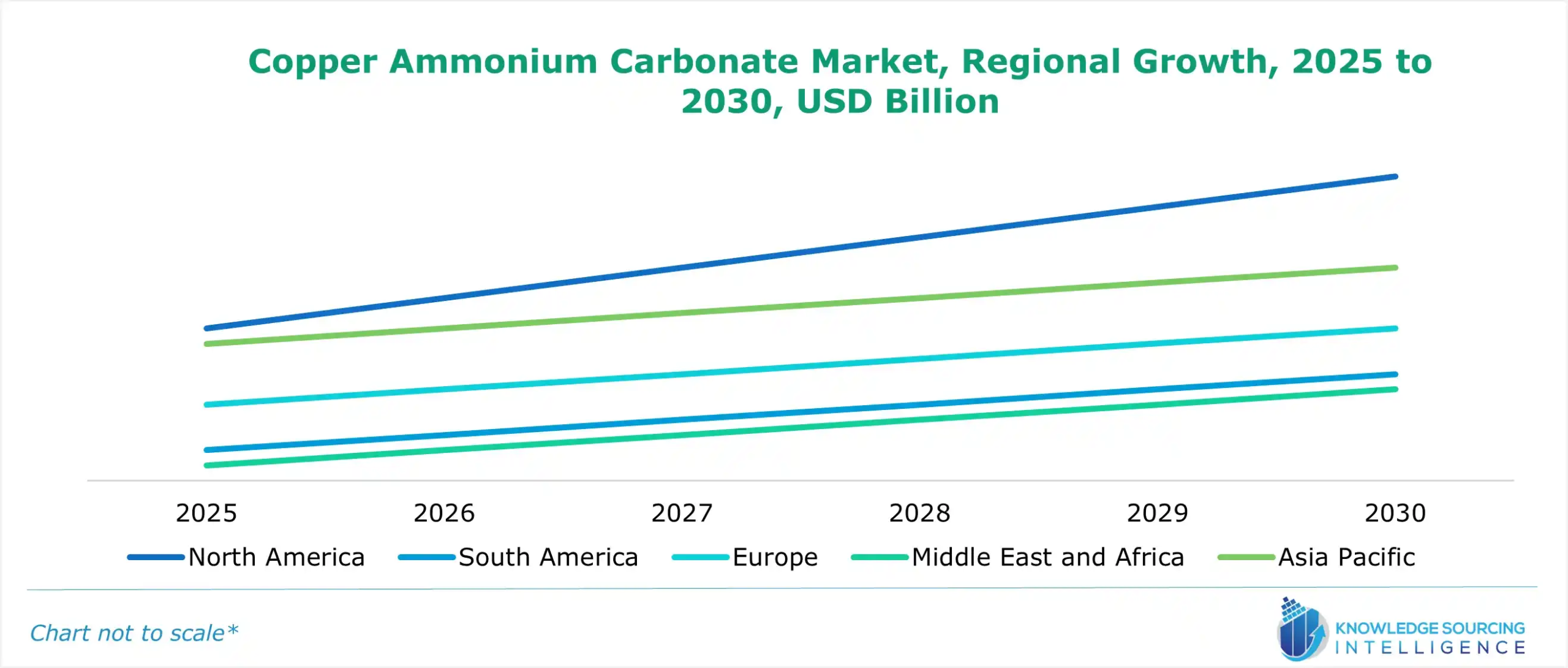 copper ammonium carbonate market growth