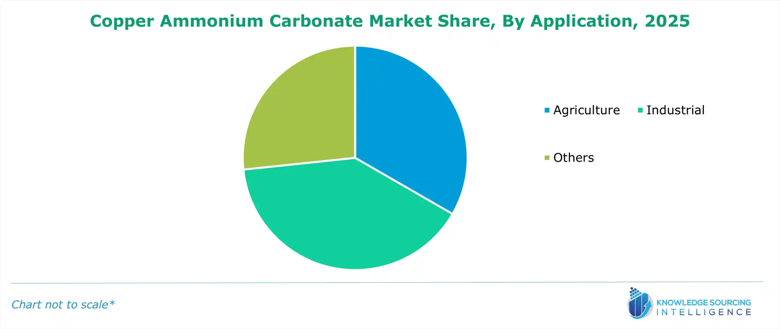 copper ammonium carbonate market share