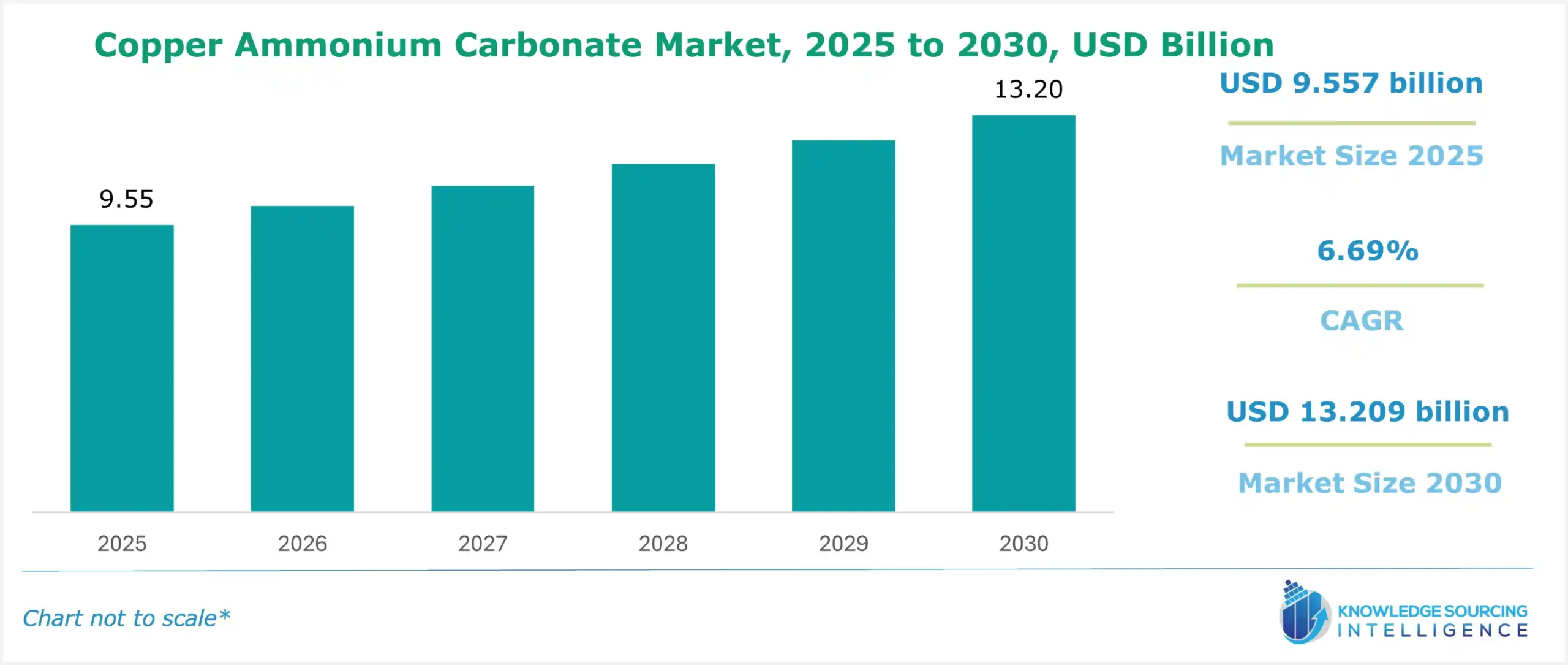 copper ammonium carbonate market size